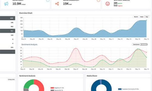 Social Media Management